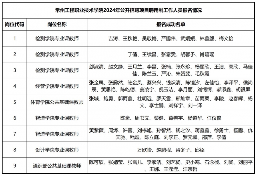 常州工程职业技术学院2024年公开招聘项目聘用制工作人员报名情况（简化）_Sheet1.jpg